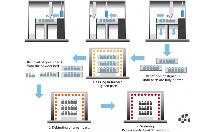 Overview diagram of how Binder Jetting 3D printing works