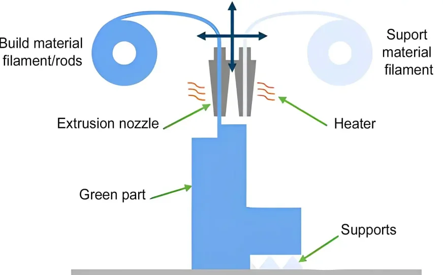 Overview diagram of how FDM 3D printing works
