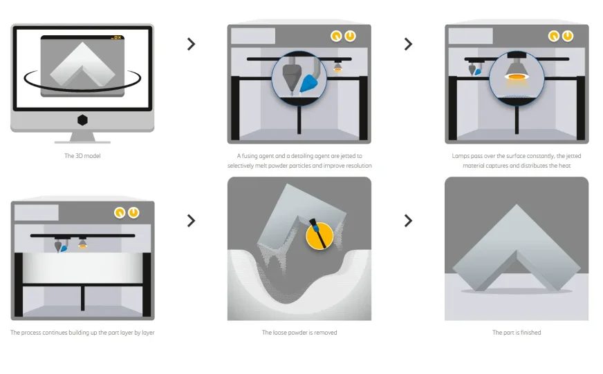 Overview diagram of how MJF 3D printing works