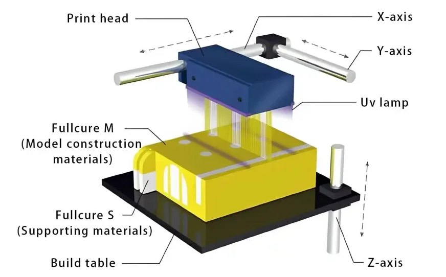 Overview diagram of how PolyJet 3D printing works