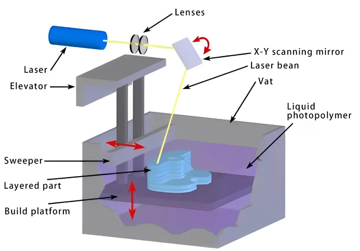 Overview diagram of how SLA 3D printing works