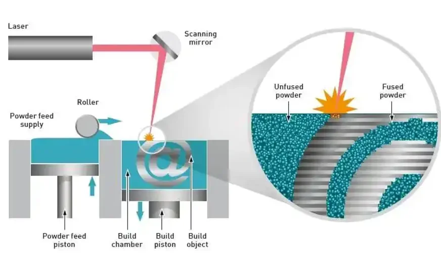 Overview diagram of how SLM 3D printing works