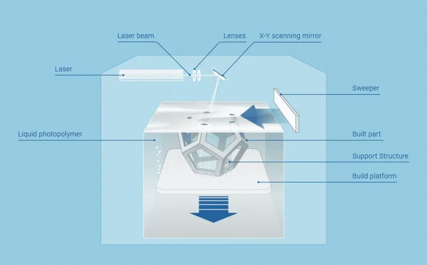 Overview diagram of how SLS 3D printing works
